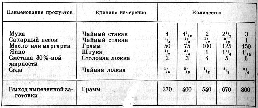 Технологическая карта песочного печенья 6 класс