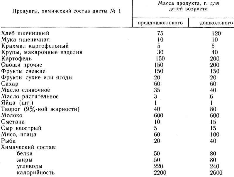 Состав Диеты 1