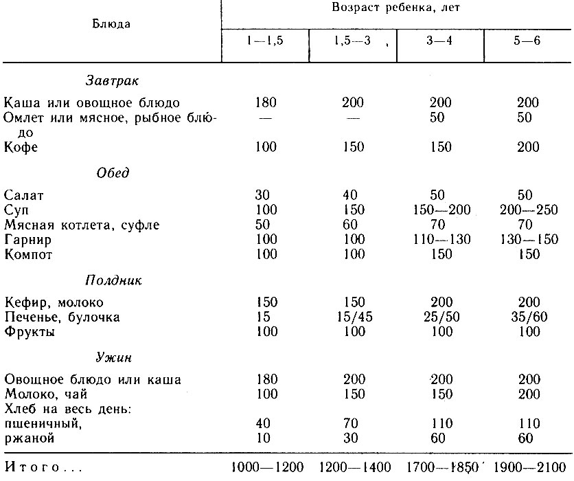 Диета В 1 5 Года