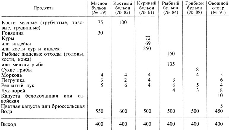 Технологическая карта приготовления куриного бульона